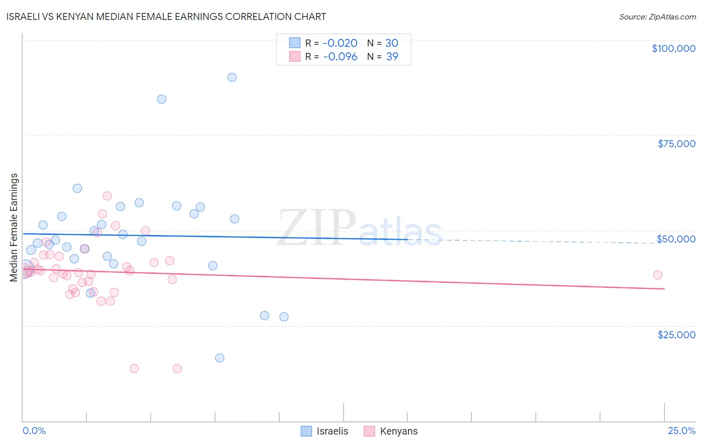 Israeli vs Kenyan Median Female Earnings
