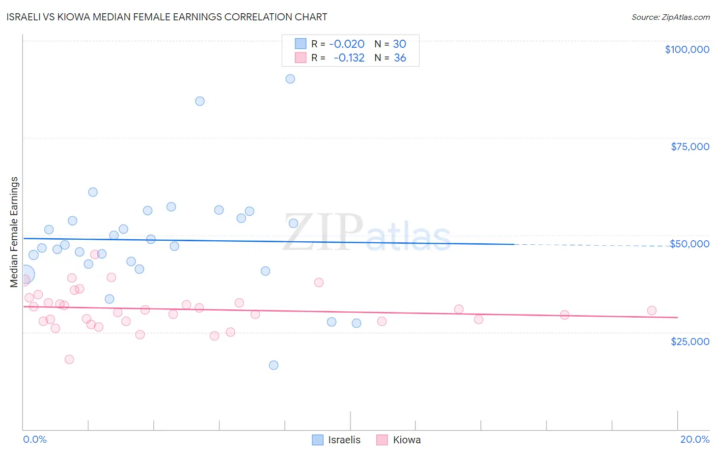 Israeli vs Kiowa Median Female Earnings