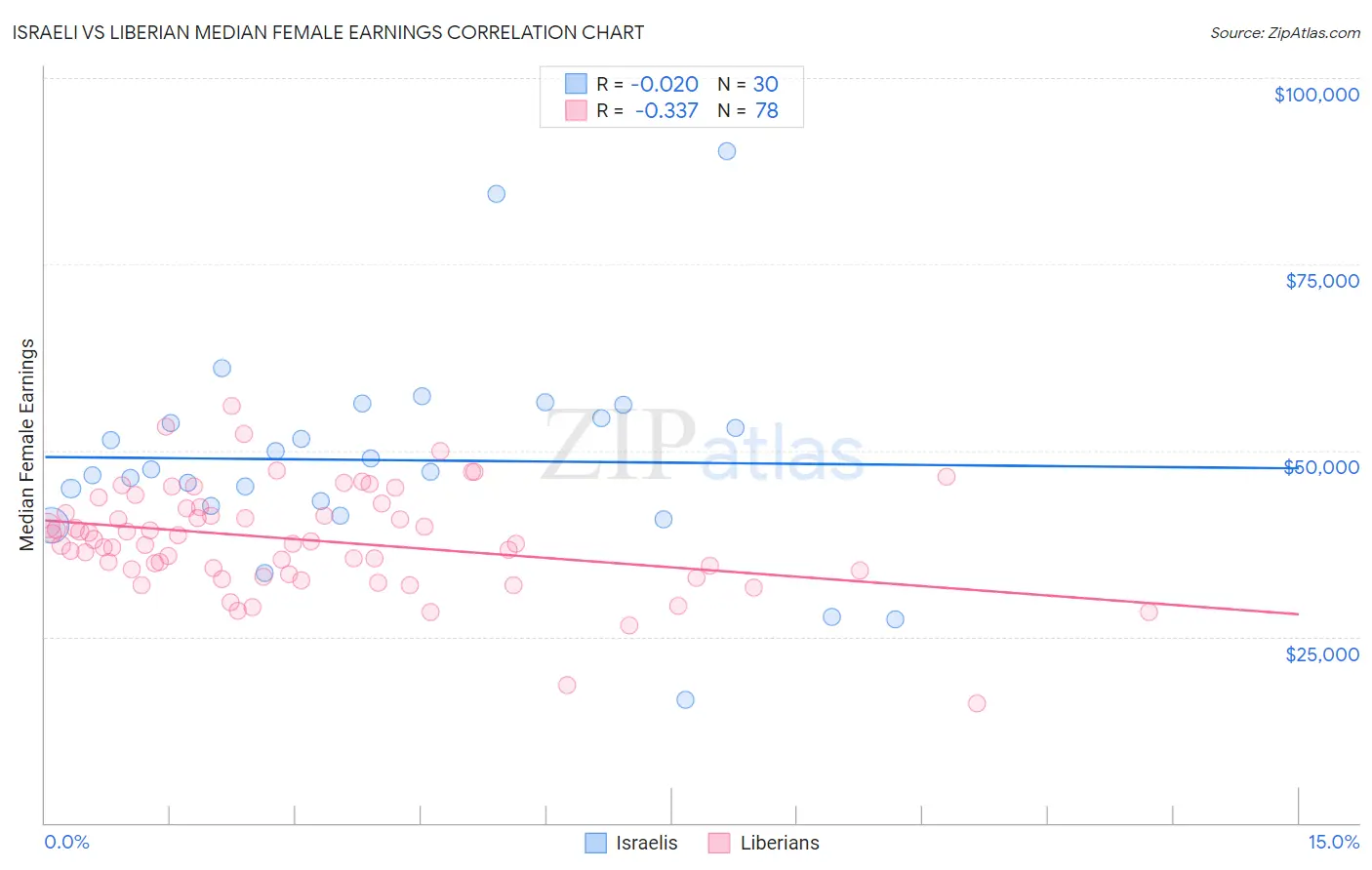 Israeli vs Liberian Median Female Earnings