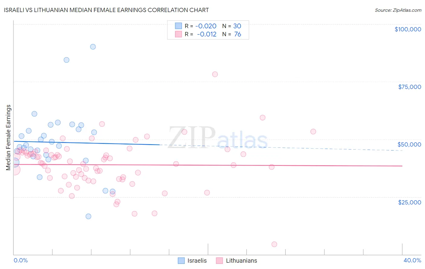 Israeli vs Lithuanian Median Female Earnings