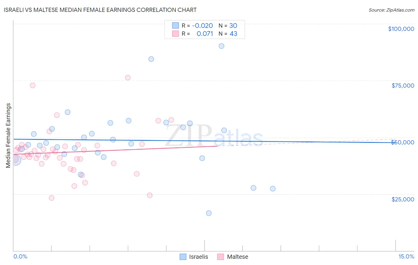 Israeli vs Maltese Median Female Earnings
