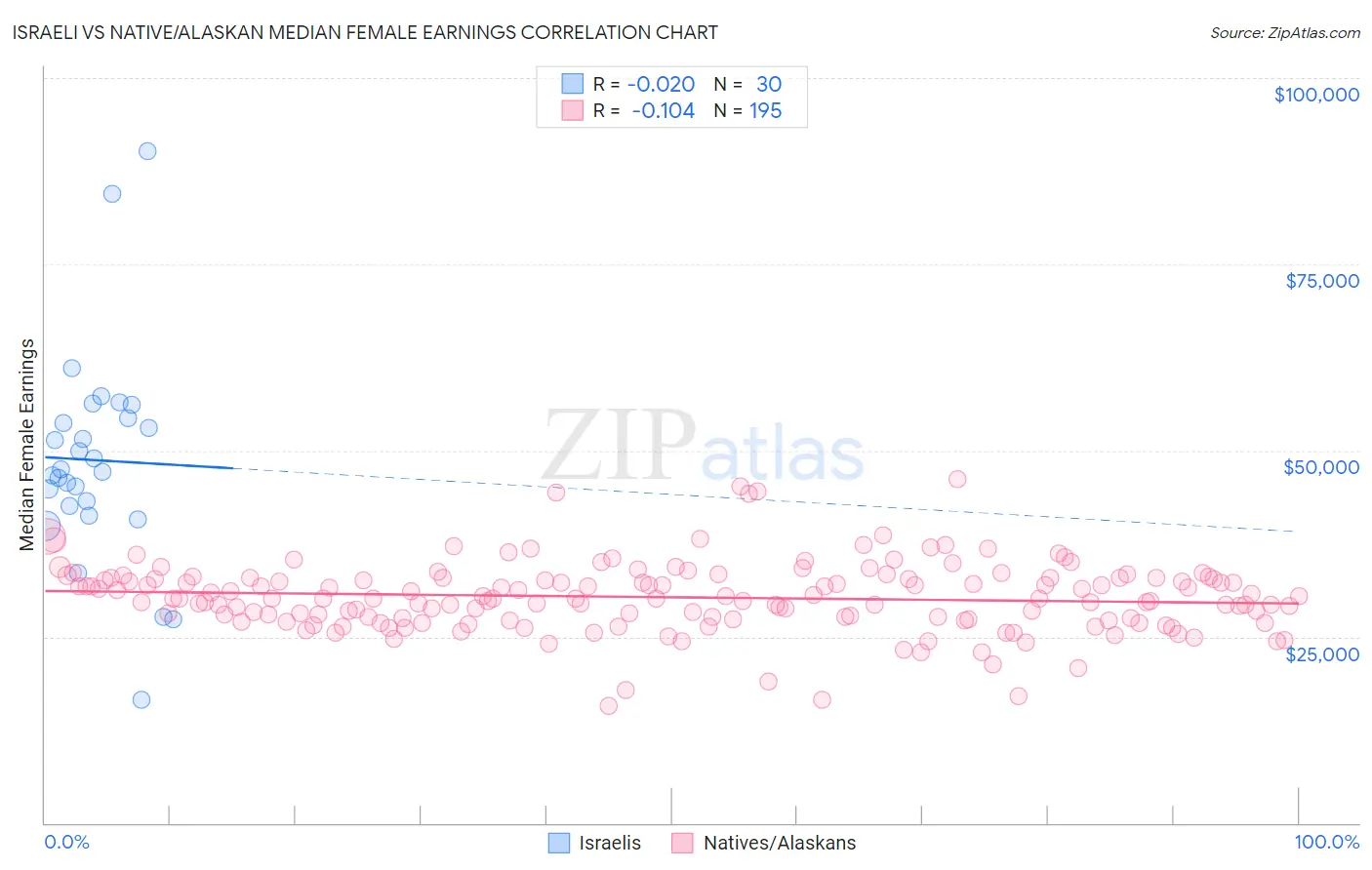 Israeli vs Native/Alaskan Median Female Earnings