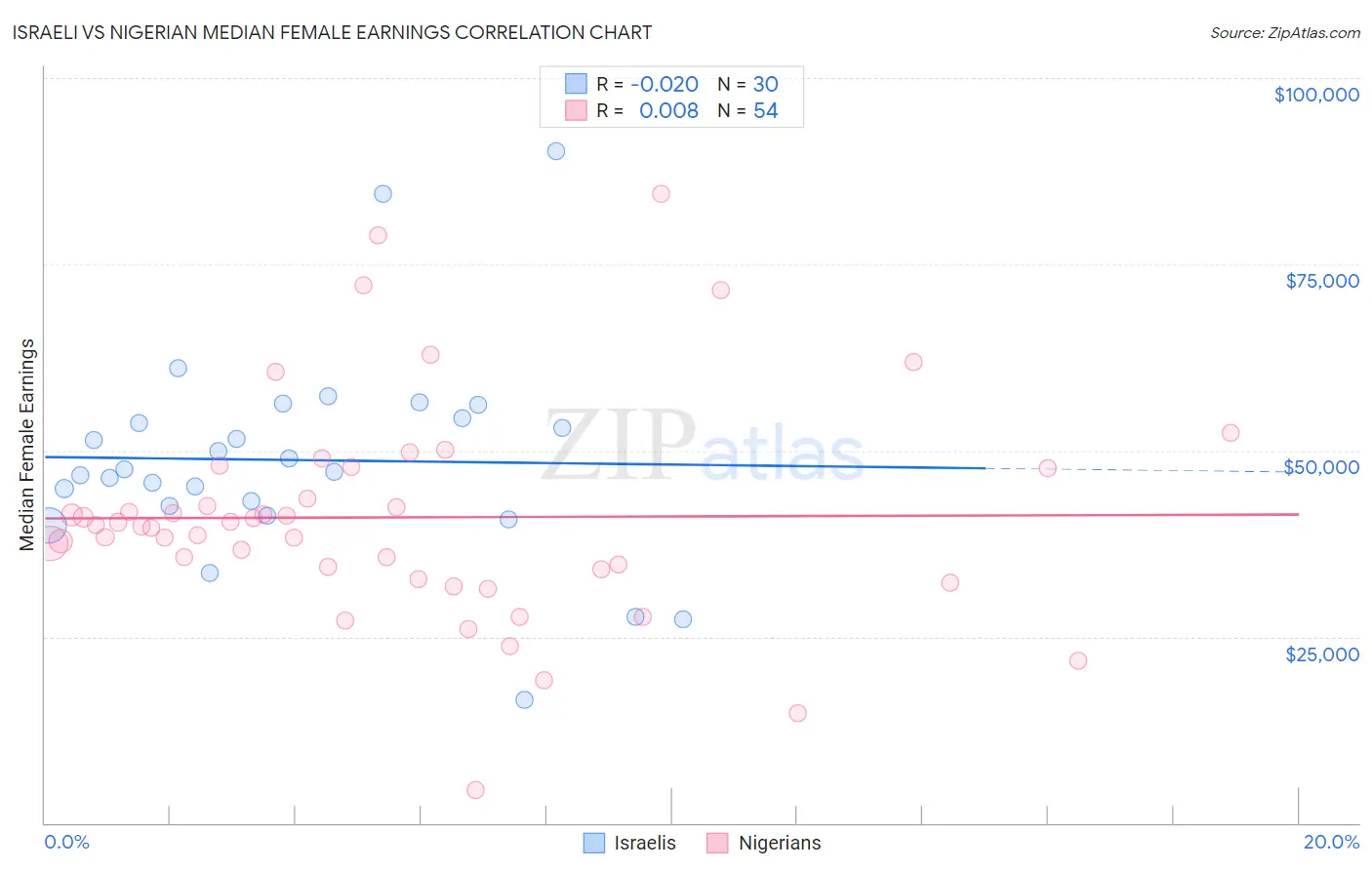Israeli vs Nigerian Median Female Earnings