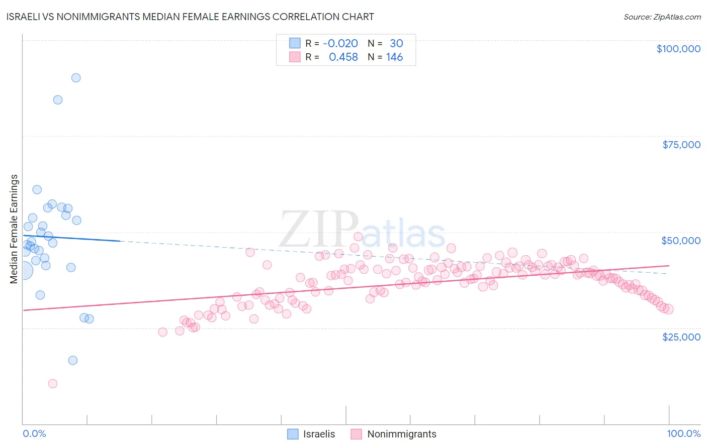 Israeli vs Nonimmigrants Median Female Earnings