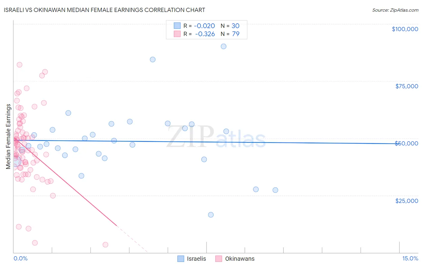 Israeli vs Okinawan Median Female Earnings