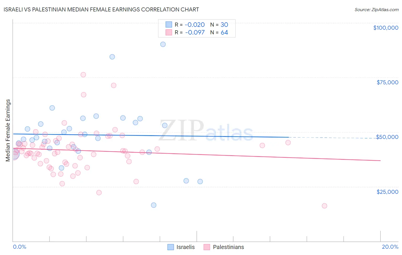 Israeli vs Palestinian Median Female Earnings