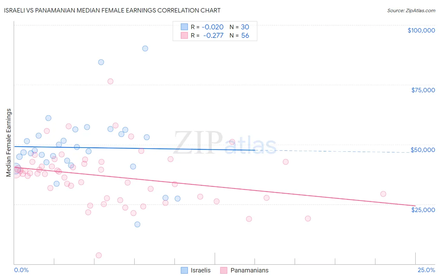 Israeli vs Panamanian Median Female Earnings