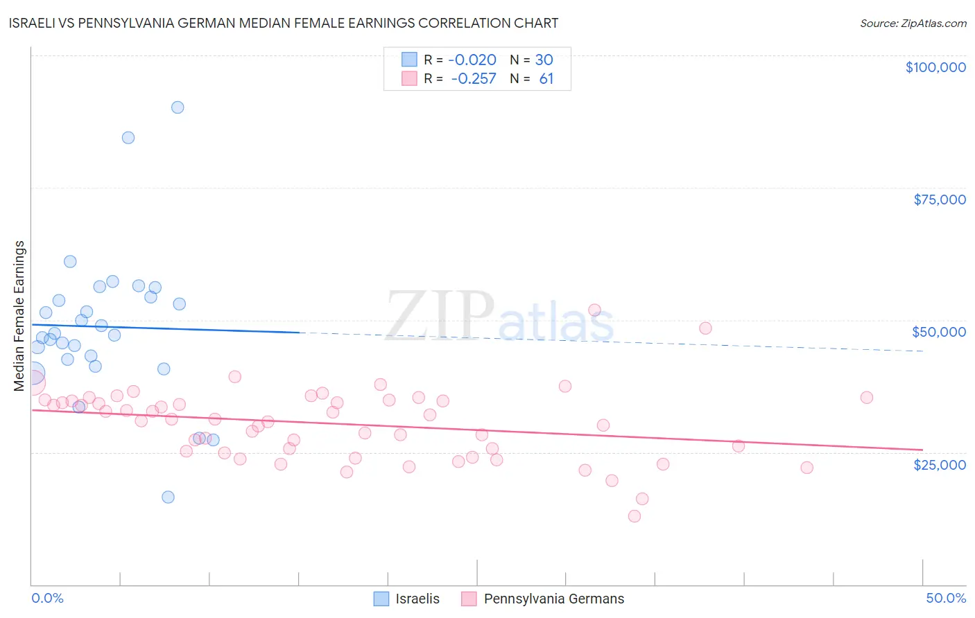 Israeli vs Pennsylvania German Median Female Earnings