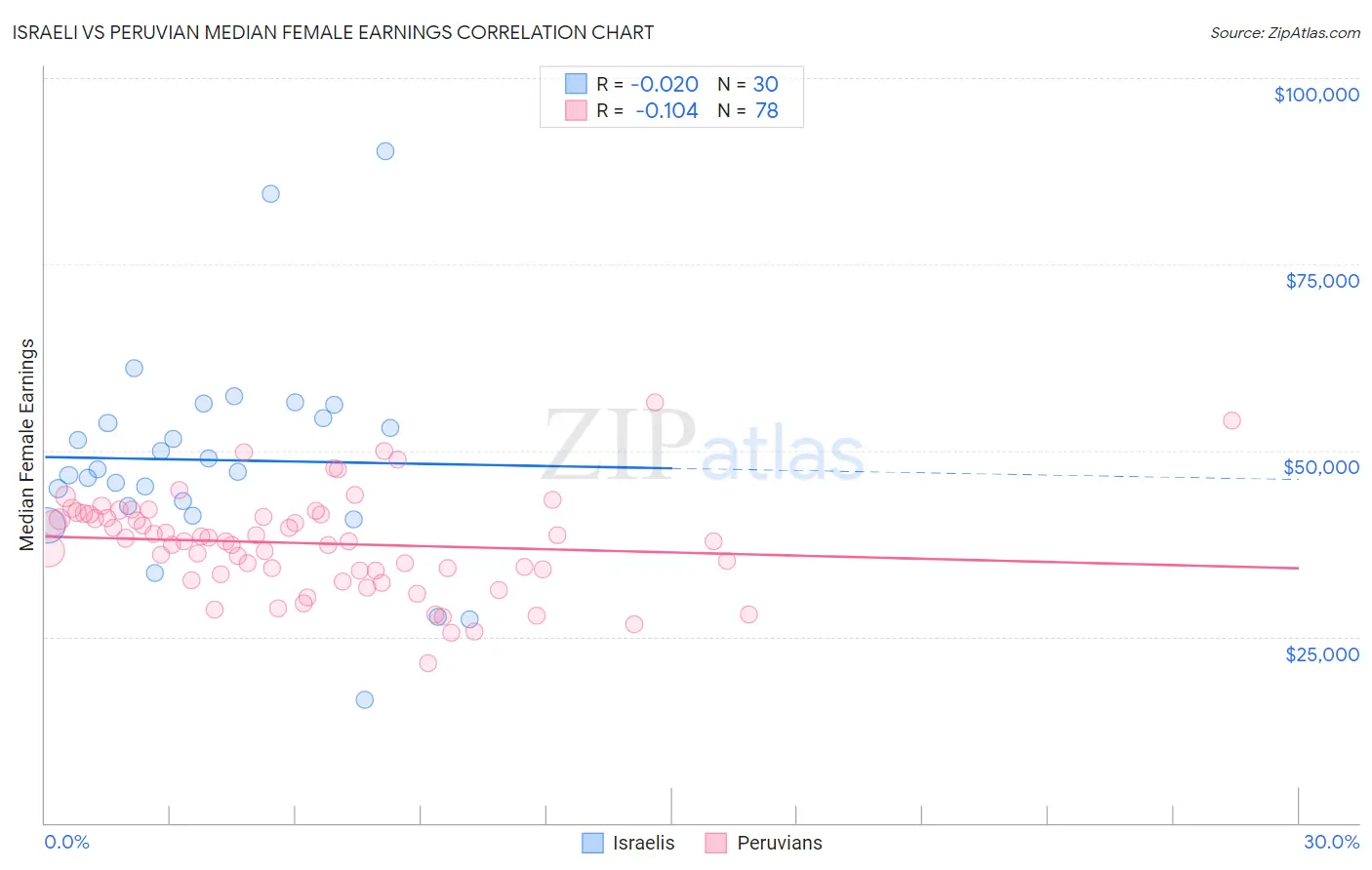 Israeli vs Peruvian Median Female Earnings