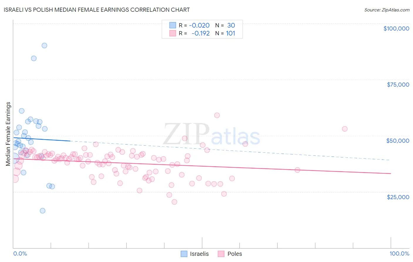 Israeli vs Polish Median Female Earnings