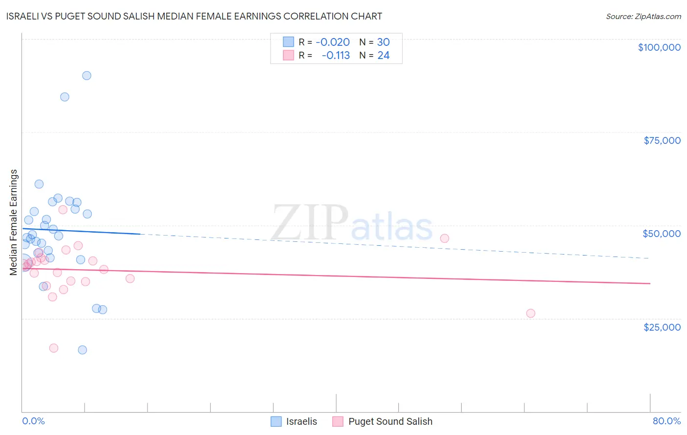 Israeli vs Puget Sound Salish Median Female Earnings