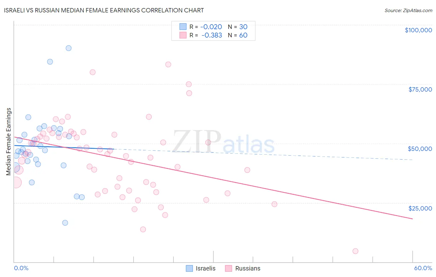 Israeli vs Russian Median Female Earnings