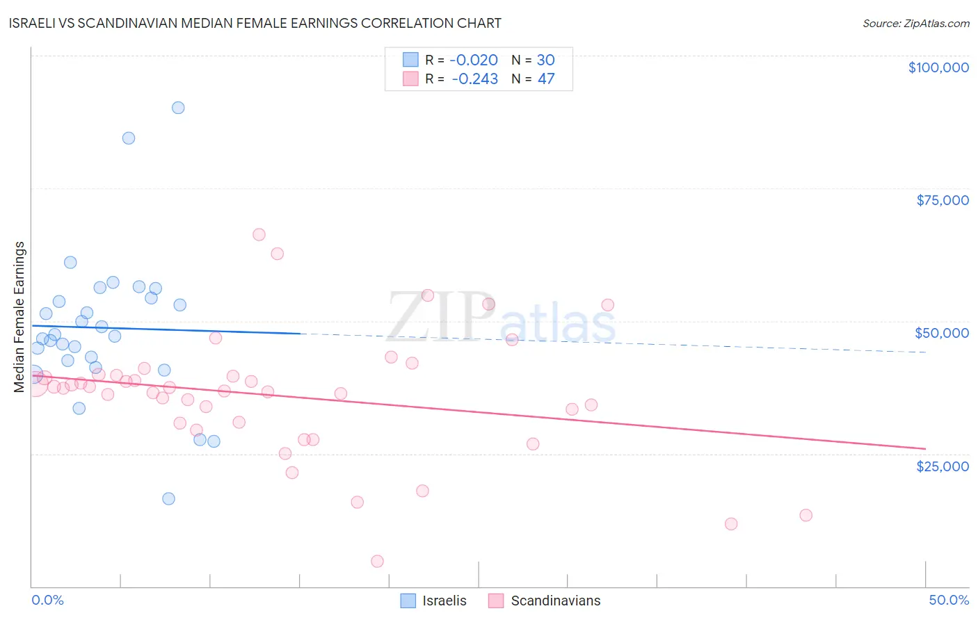 Israeli vs Scandinavian Median Female Earnings