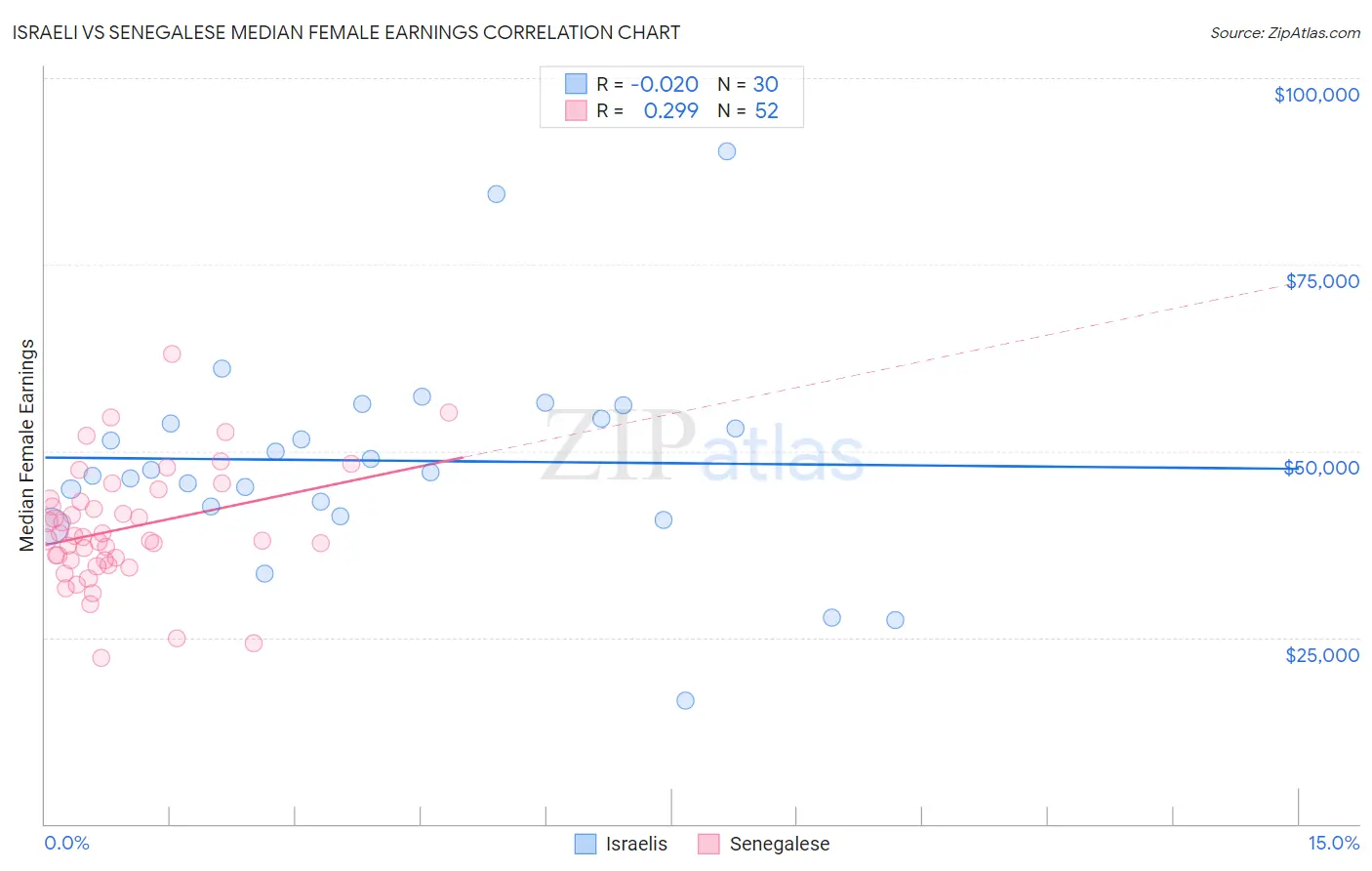 Israeli vs Senegalese Median Female Earnings