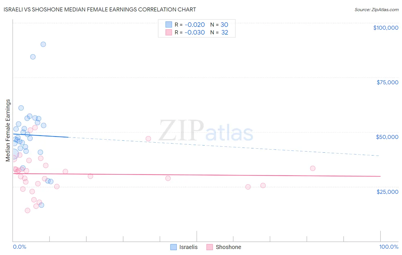 Israeli vs Shoshone Median Female Earnings