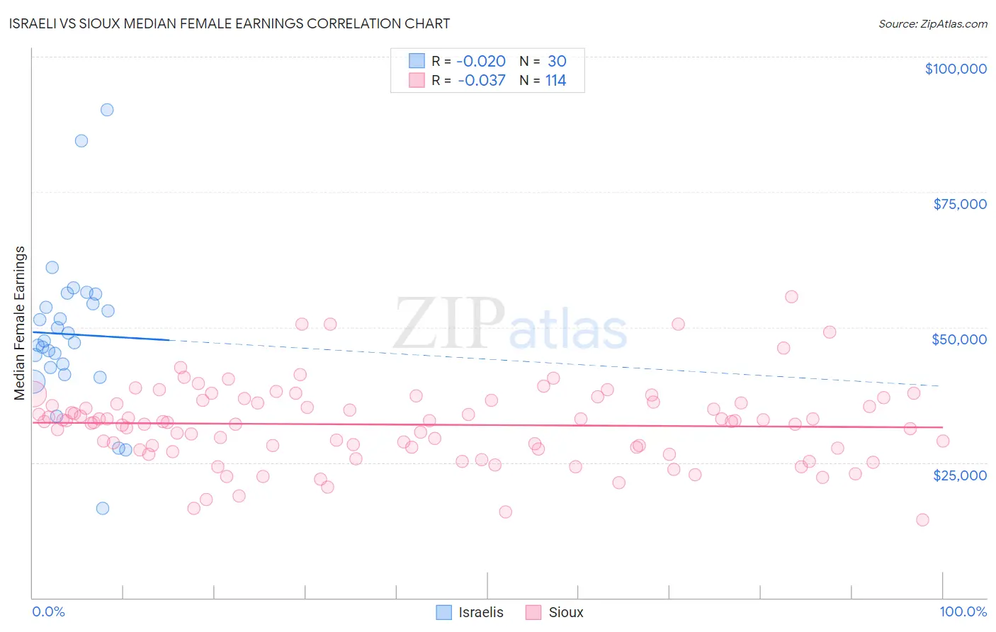 Israeli vs Sioux Median Female Earnings