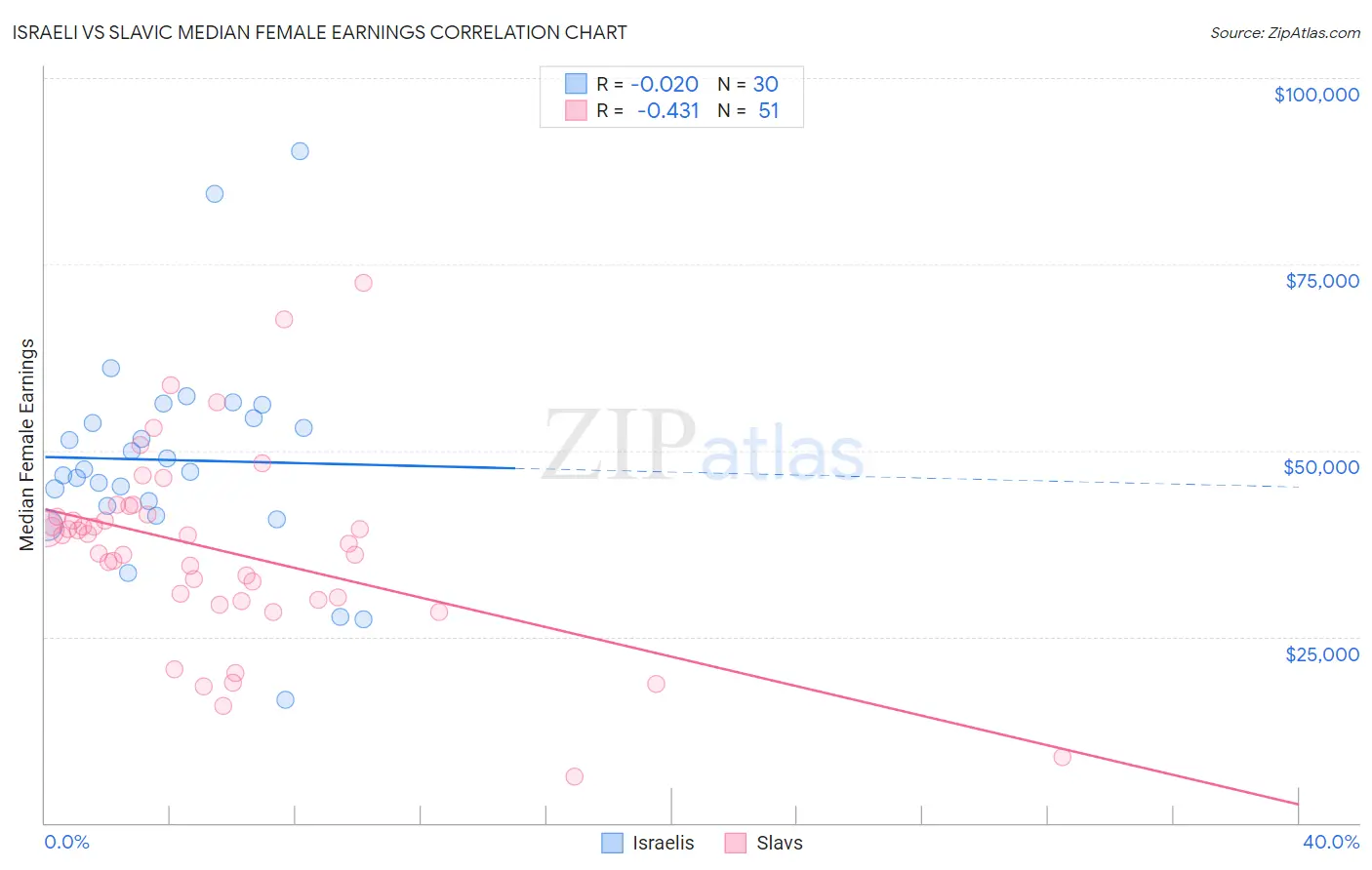 Israeli vs Slavic Median Female Earnings