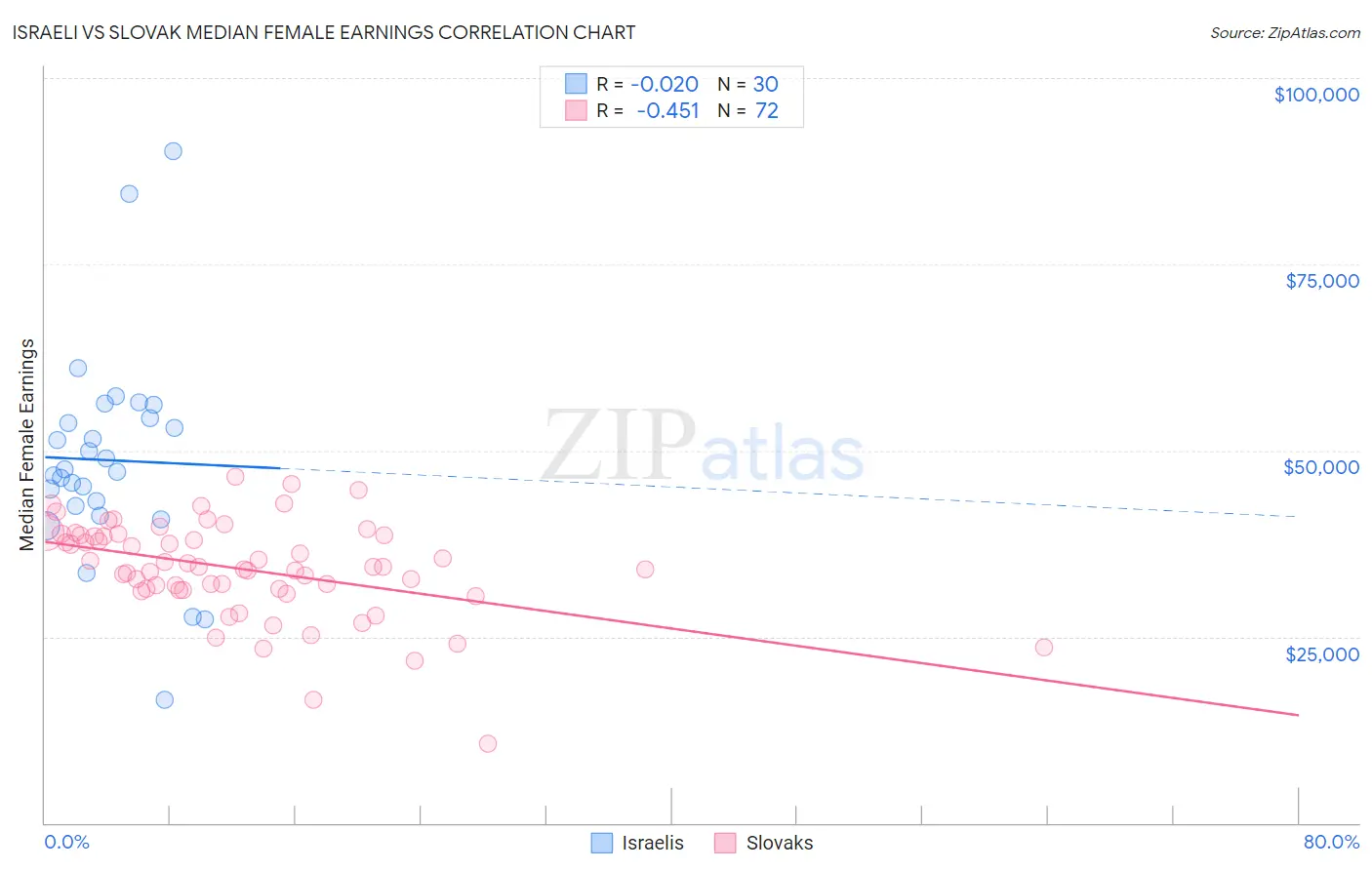 Israeli vs Slovak Median Female Earnings
