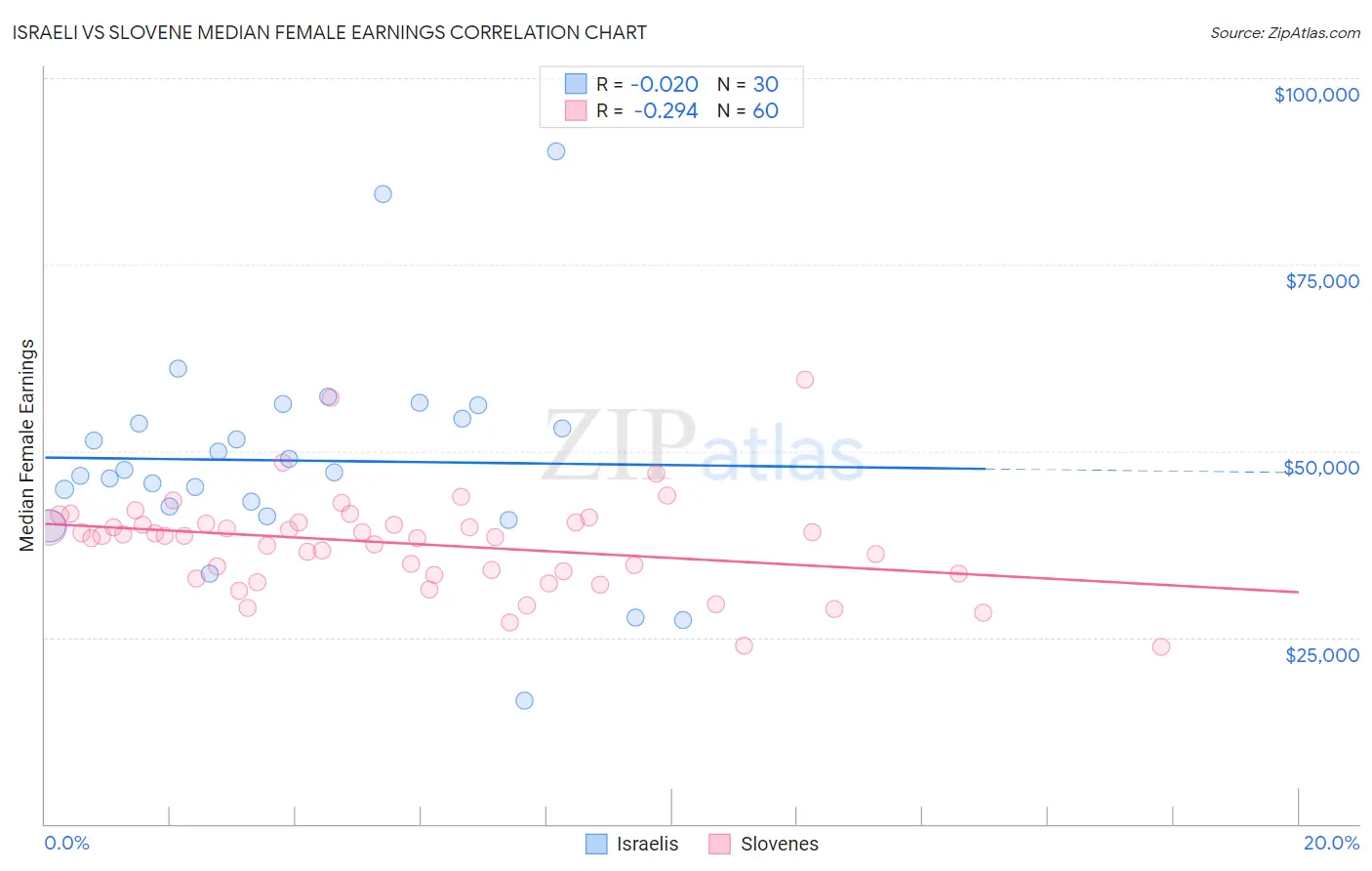 Israeli vs Slovene Median Female Earnings