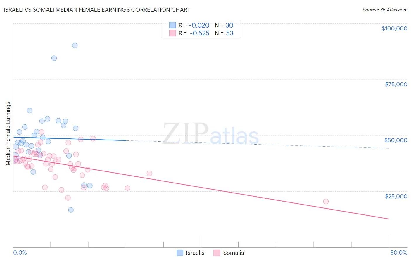 Israeli vs Somali Median Female Earnings