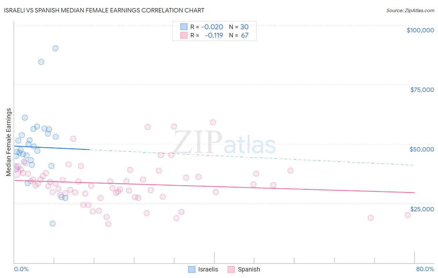 Israeli vs Spanish Median Female Earnings