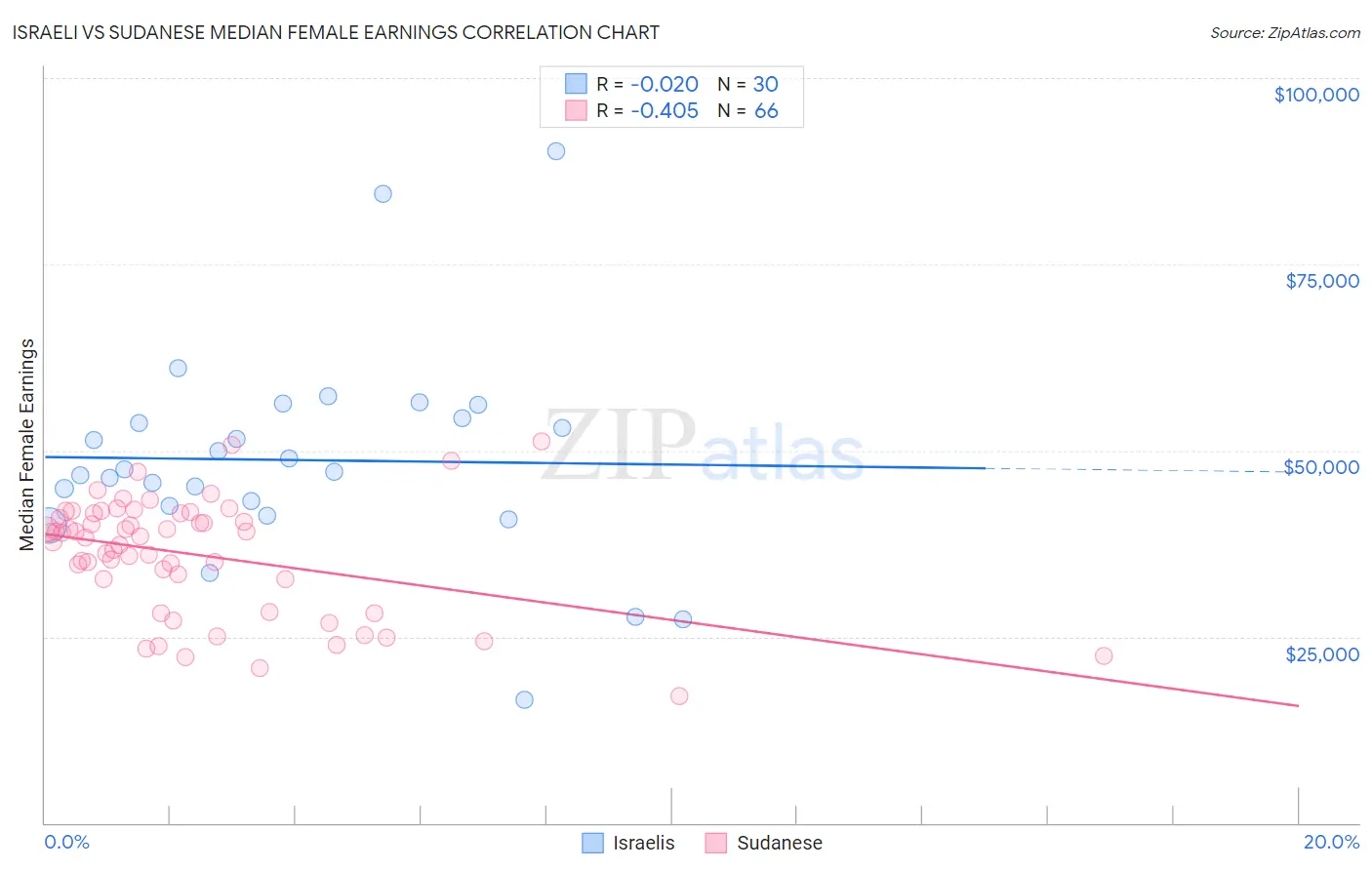 Israeli vs Sudanese Median Female Earnings