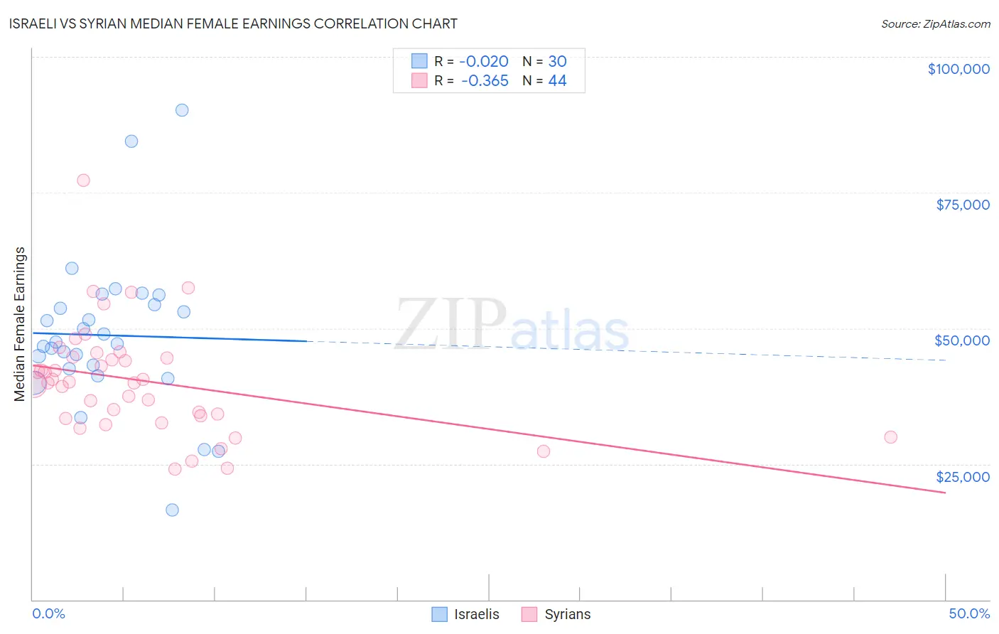 Israeli vs Syrian Median Female Earnings