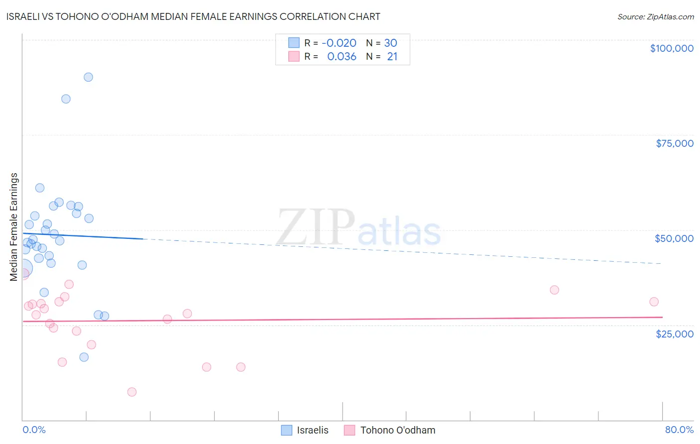 Israeli vs Tohono O'odham Median Female Earnings