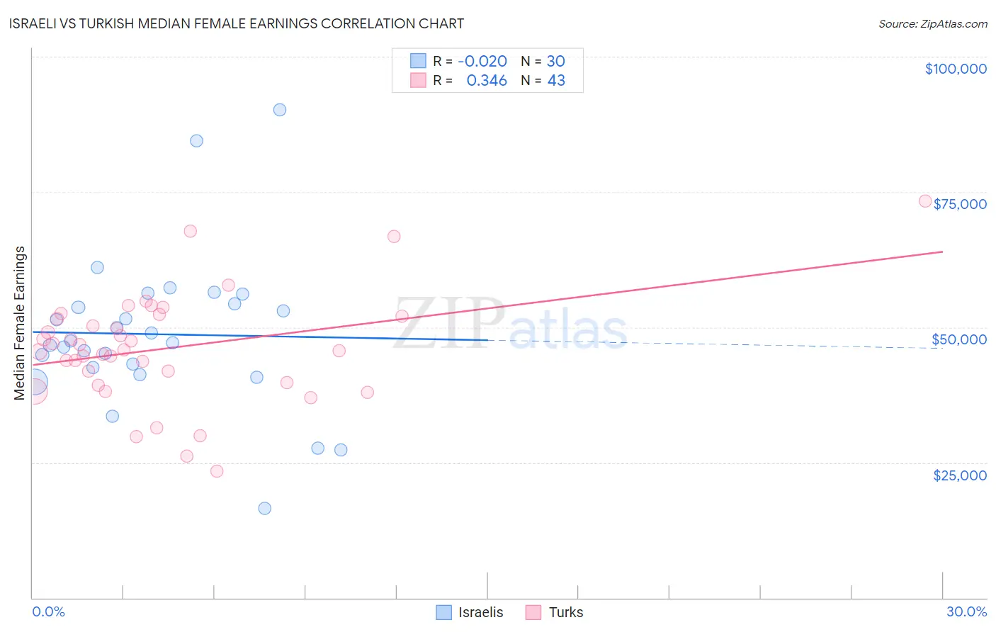 Israeli vs Turkish Median Female Earnings