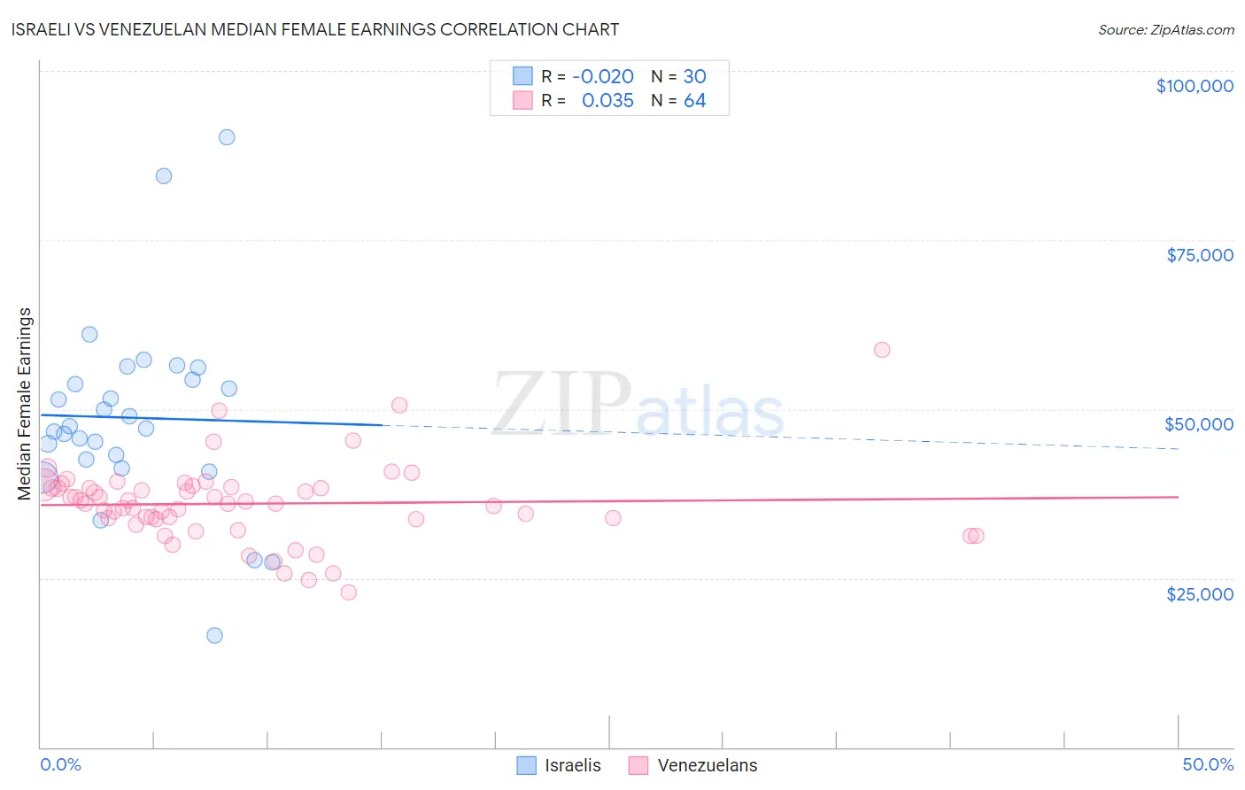 Israeli vs Venezuelan Median Female Earnings