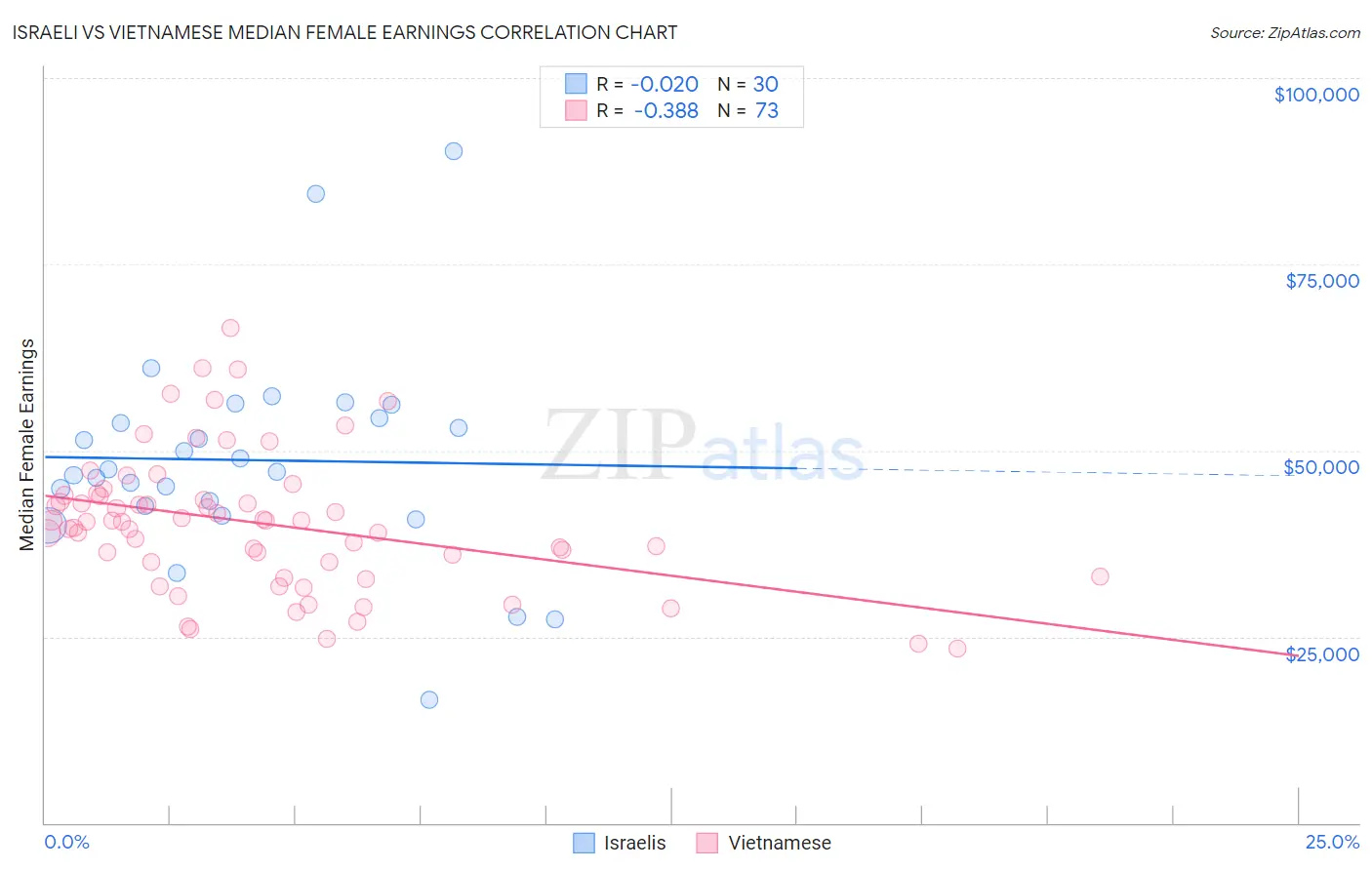 Israeli vs Vietnamese Median Female Earnings