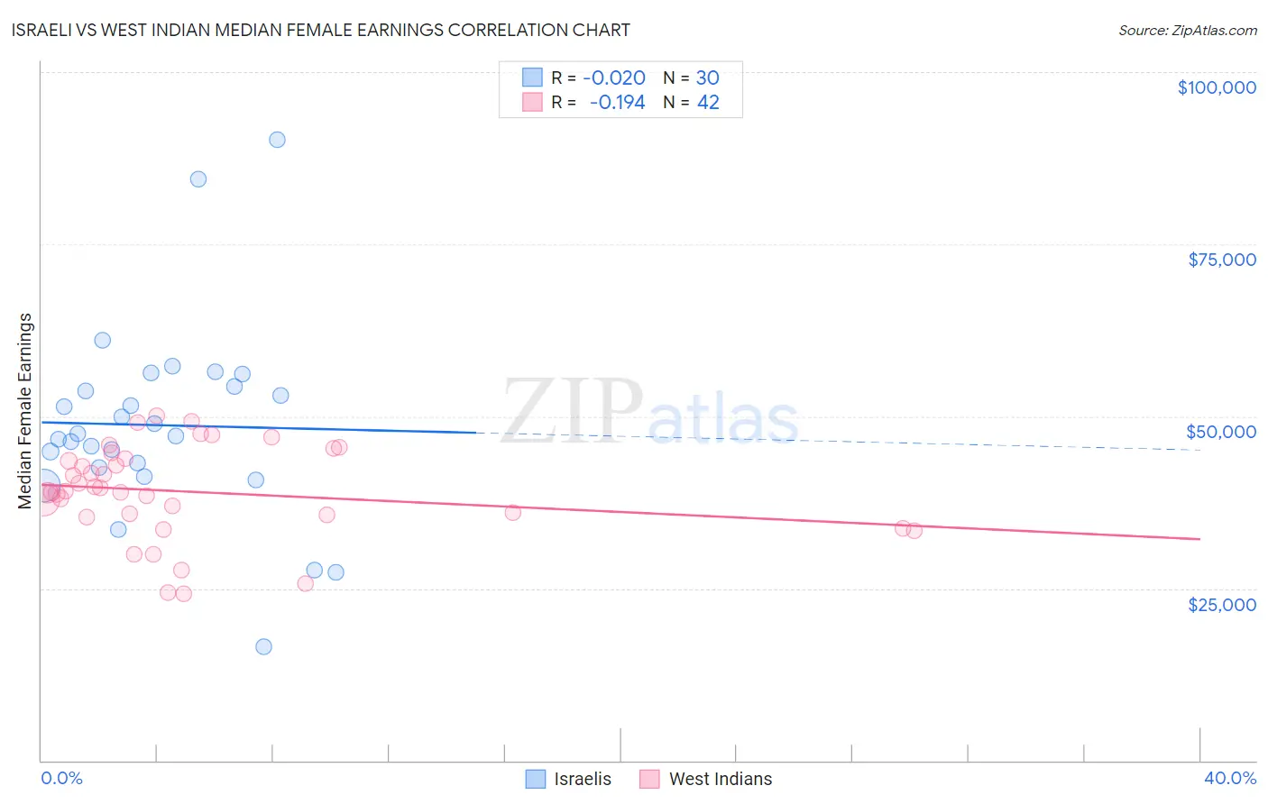 Israeli vs West Indian Median Female Earnings