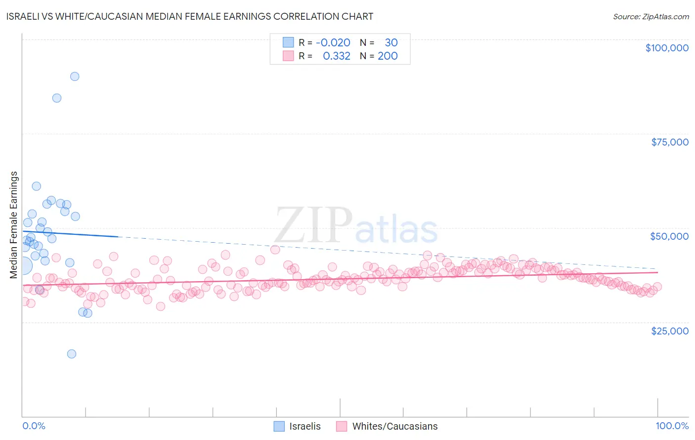 Israeli vs White/Caucasian Median Female Earnings