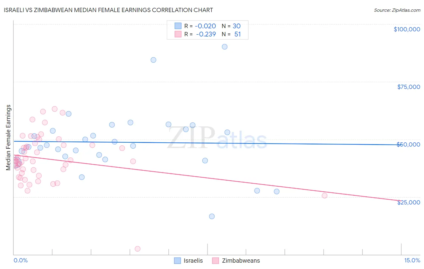 Israeli vs Zimbabwean Median Female Earnings