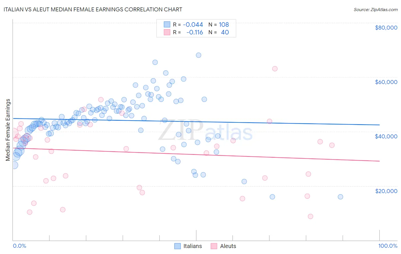 Italian vs Aleut Median Female Earnings