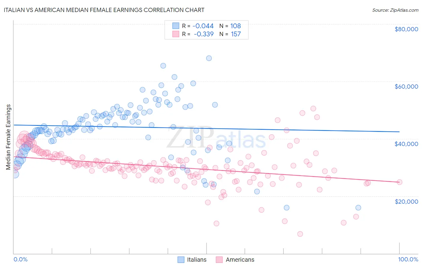 Italian vs American Median Female Earnings