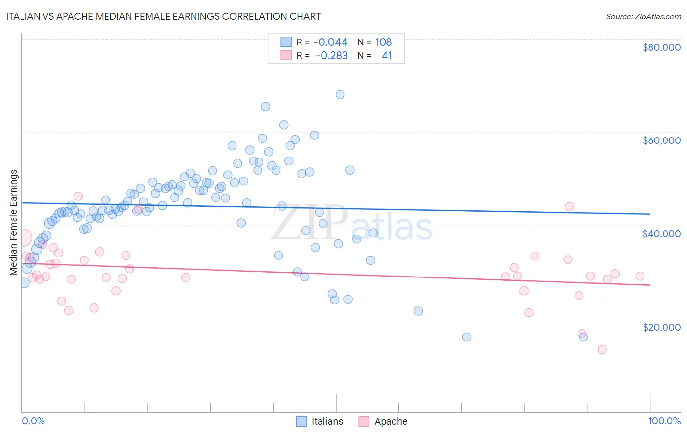 Italian vs Apache Median Female Earnings