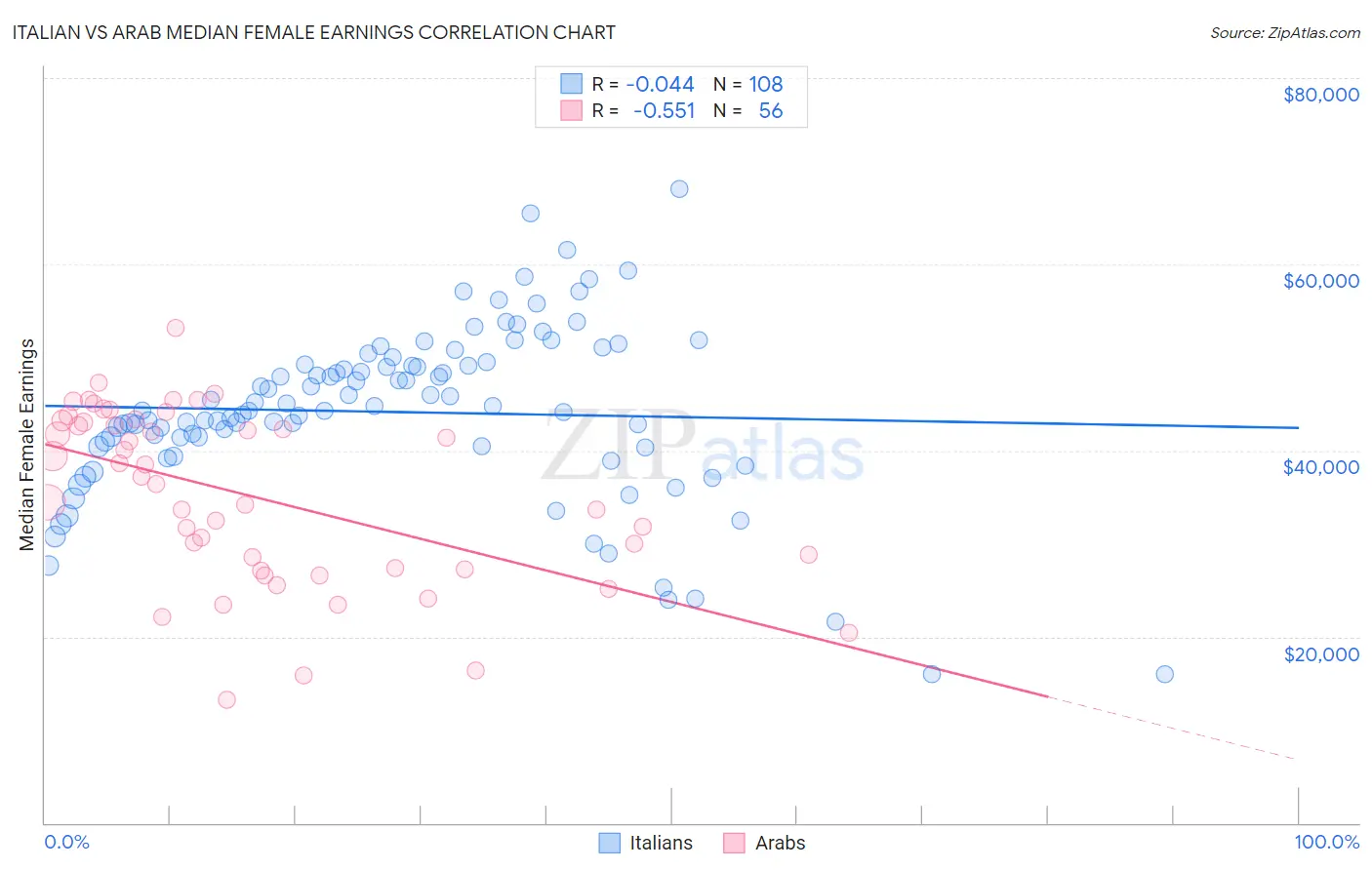 Italian vs Arab Median Female Earnings