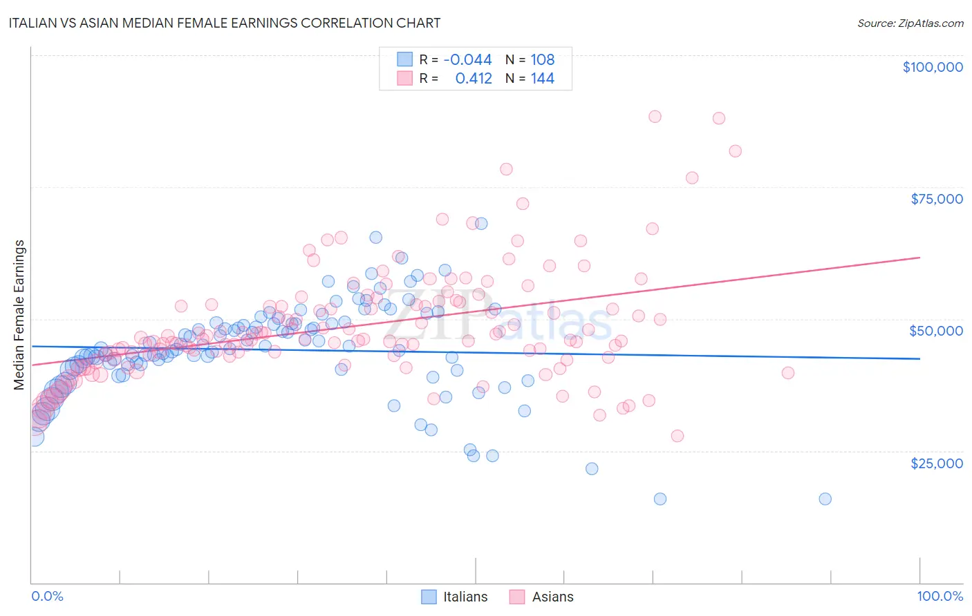 Italian vs Asian Median Female Earnings