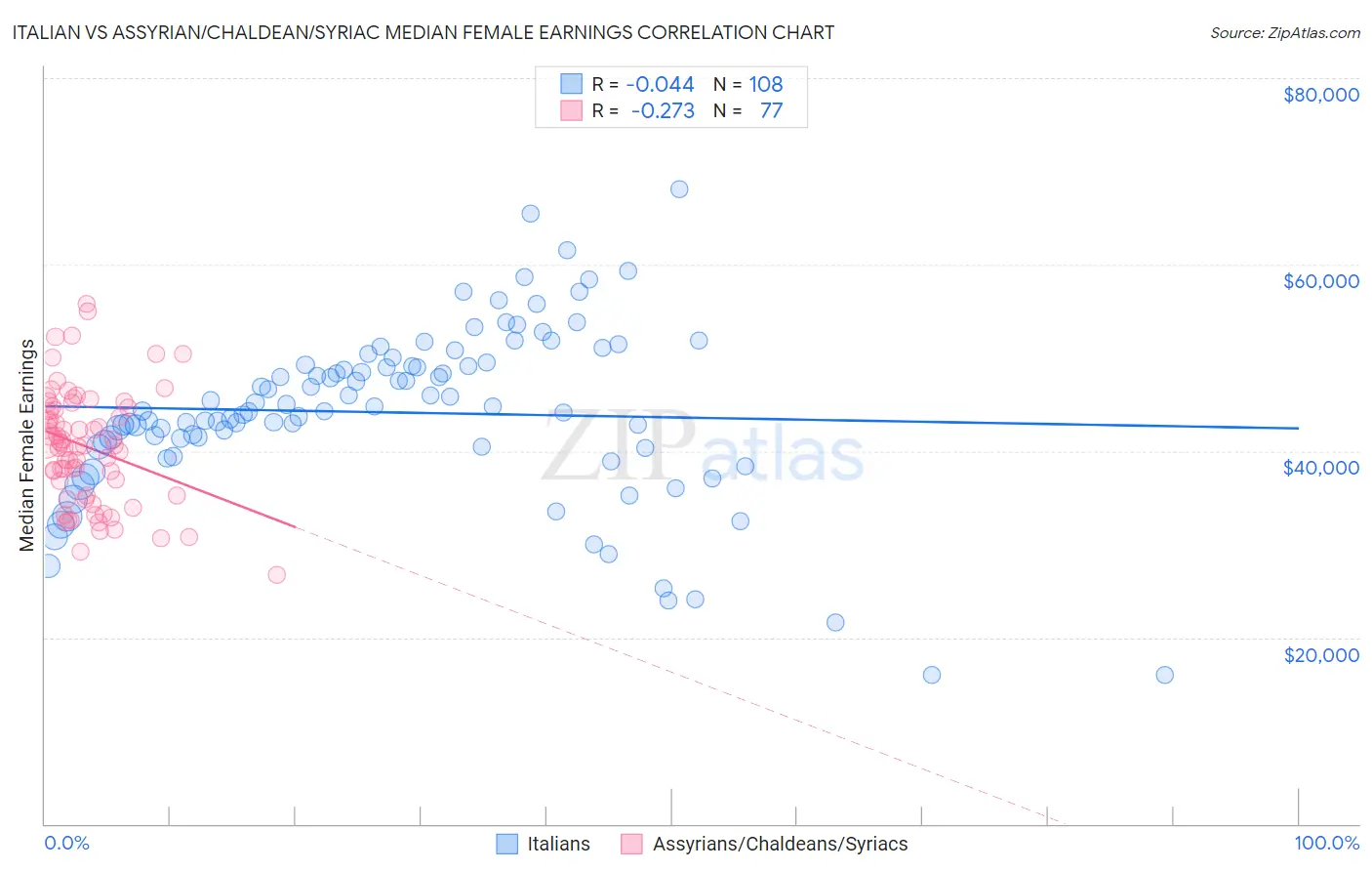 Italian vs Assyrian/Chaldean/Syriac Median Female Earnings