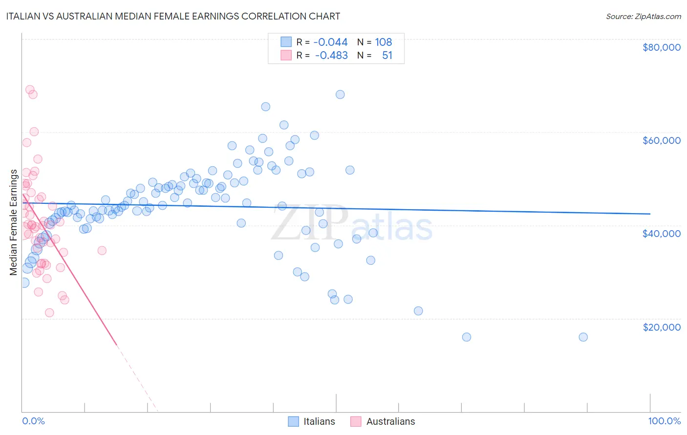 Italian vs Australian Median Female Earnings