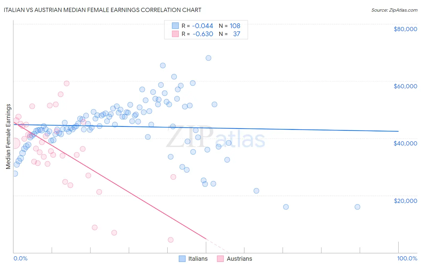 Italian vs Austrian Median Female Earnings