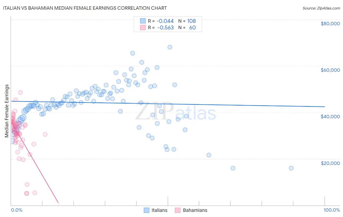 Italian vs Bahamian Median Female Earnings