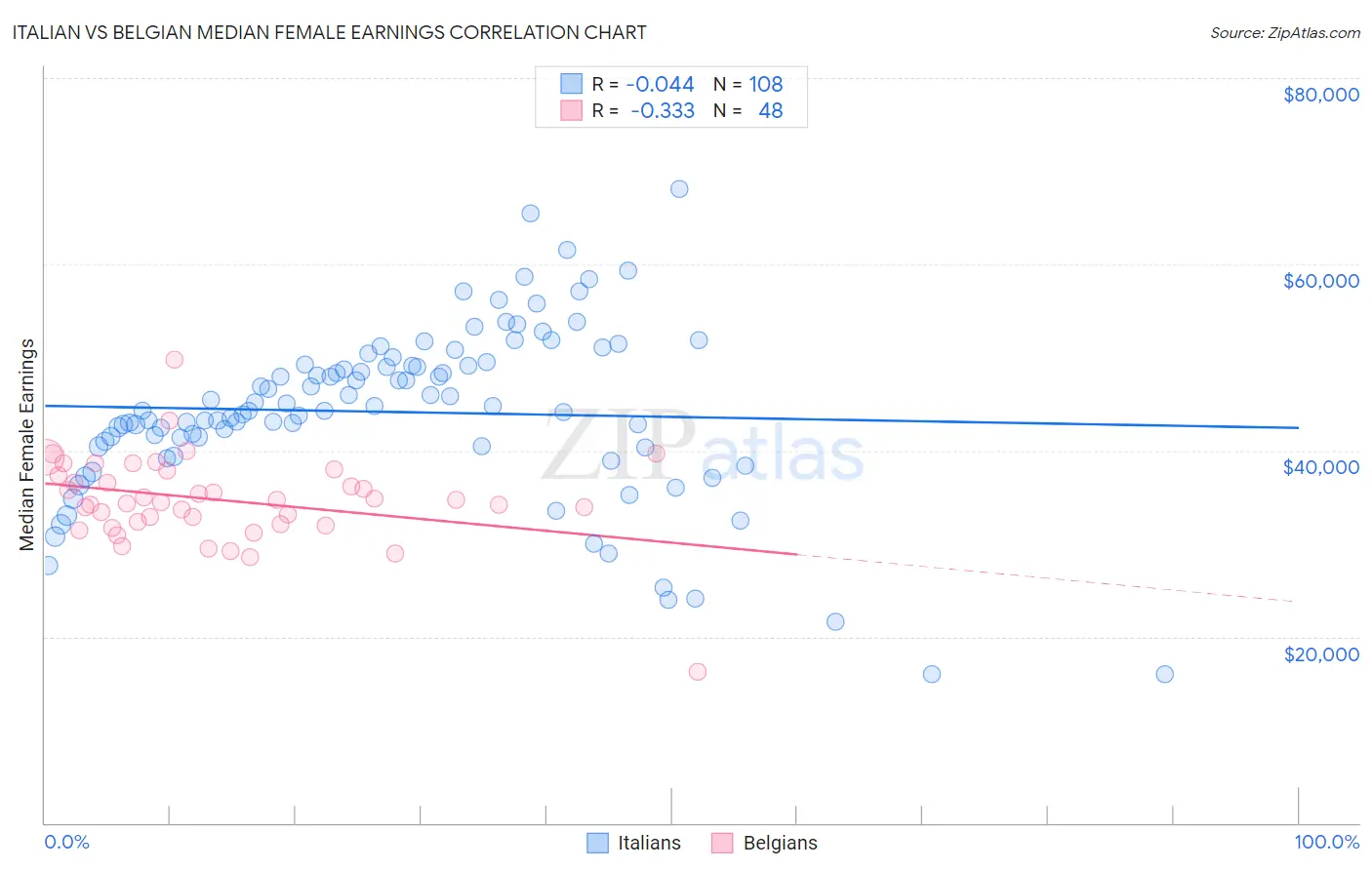 Italian vs Belgian Median Female Earnings