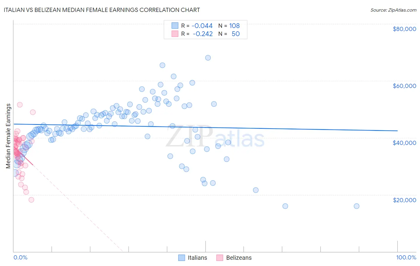 Italian vs Belizean Median Female Earnings