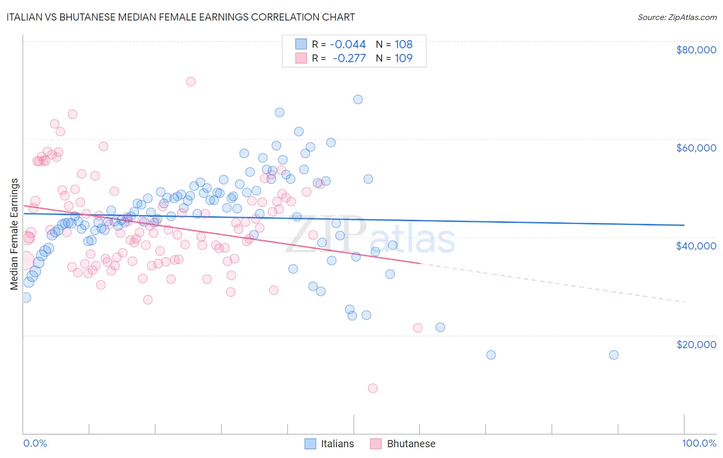 Italian vs Bhutanese Median Female Earnings