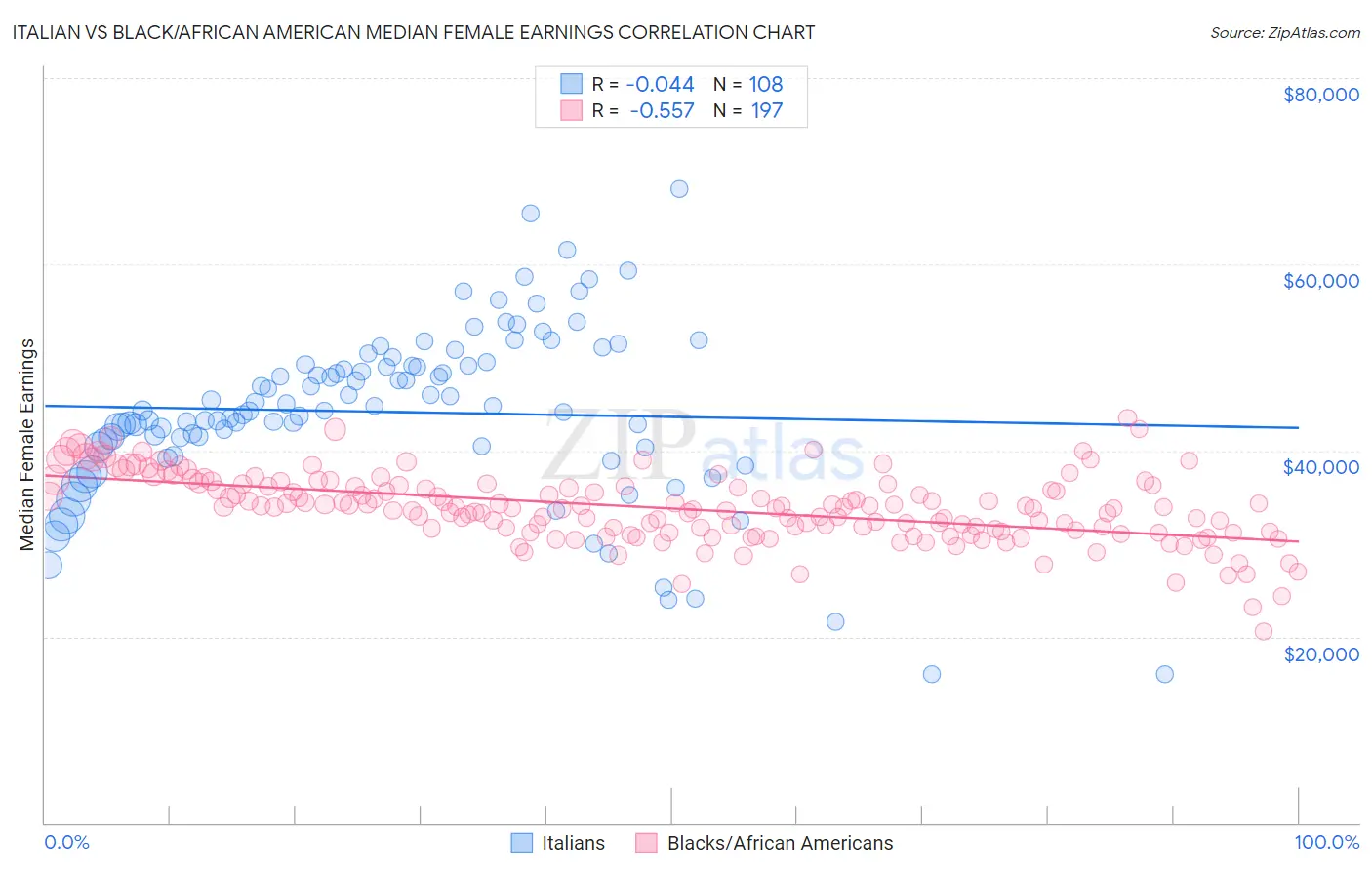 Italian vs Black/African American Median Female Earnings