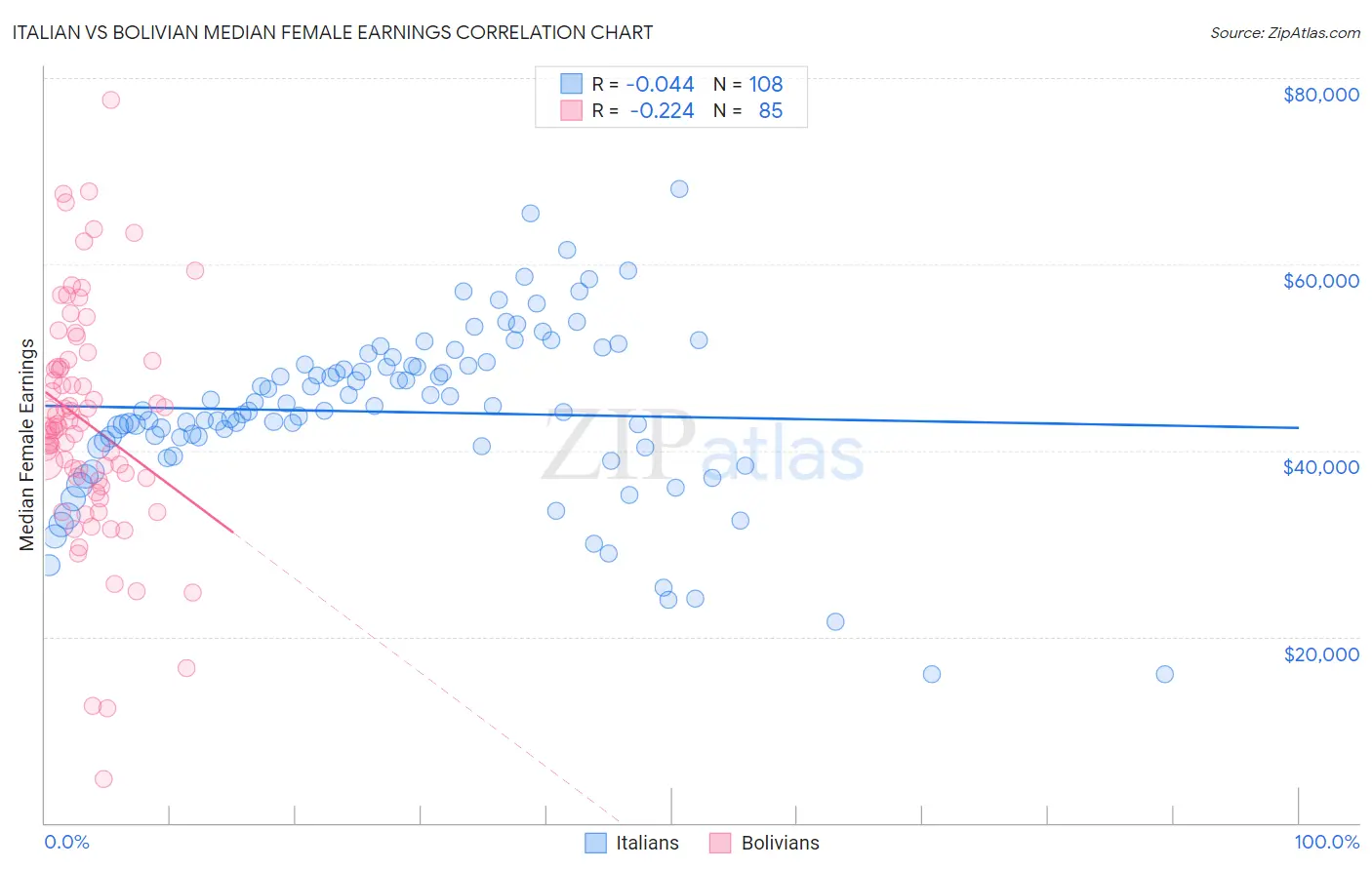 Italian vs Bolivian Median Female Earnings