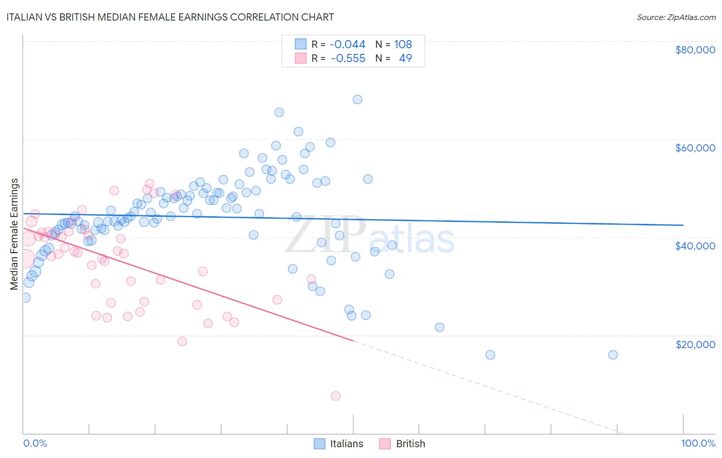 Italian vs British Median Female Earnings