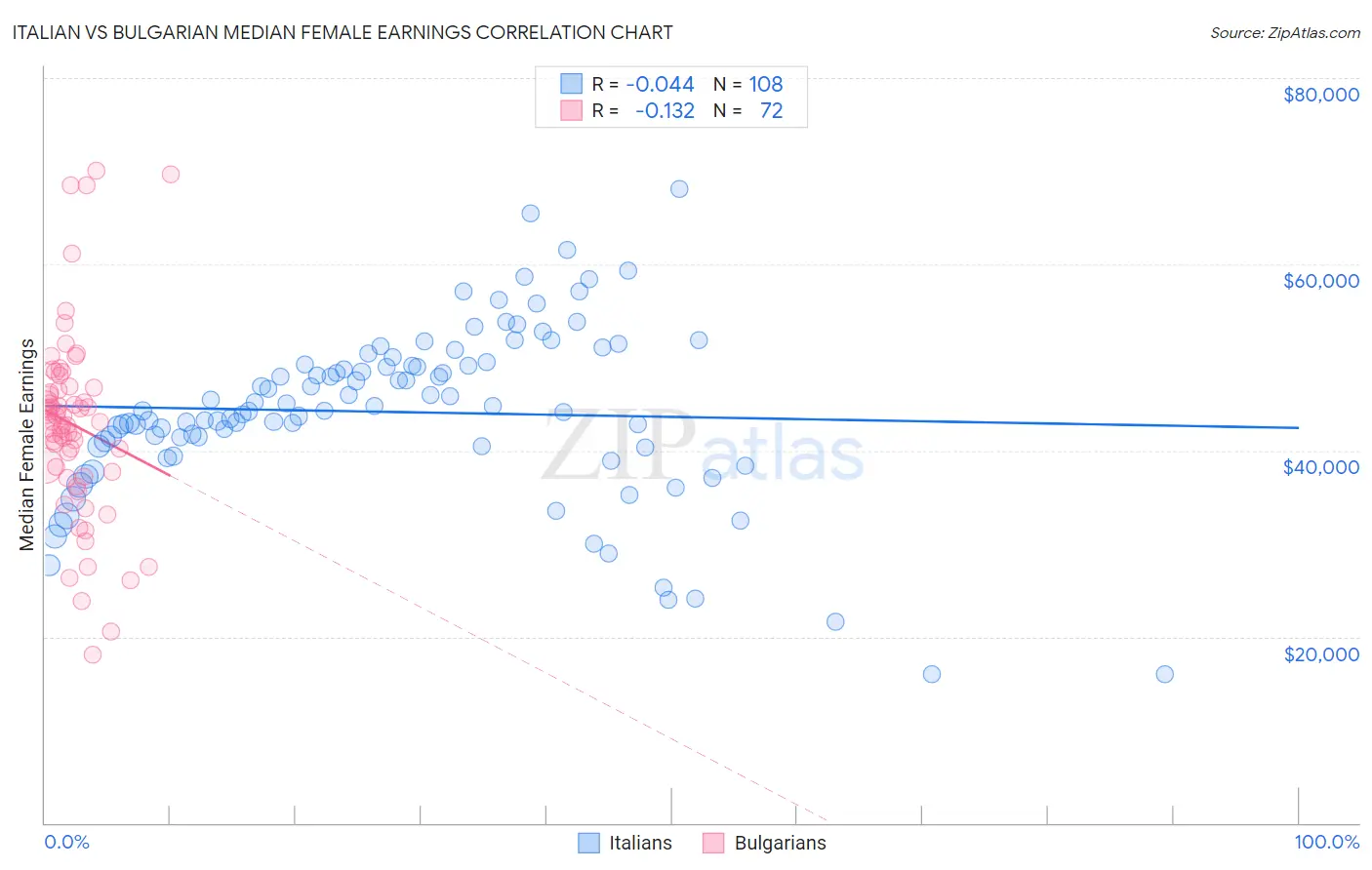 Italian vs Bulgarian Median Female Earnings